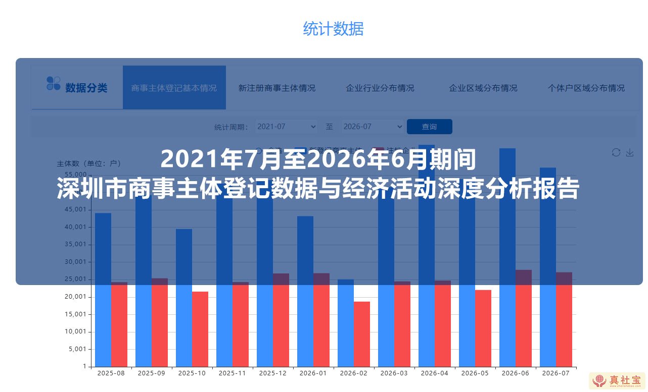 深圳市2021年7月至2026年6月份期间登记在册商事主体数据与分析报