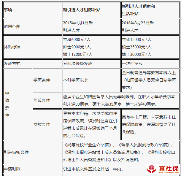 2020年深圳人才引进各项补贴申请表