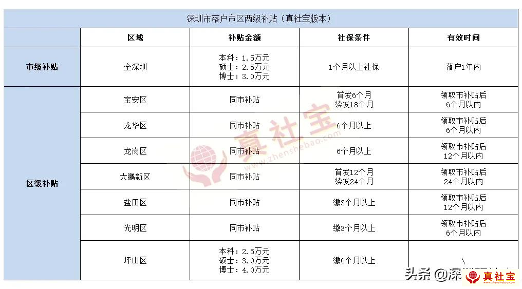 深圳入户补贴政策（申请条件+补贴金额+办理流程+9月1日后政策）
