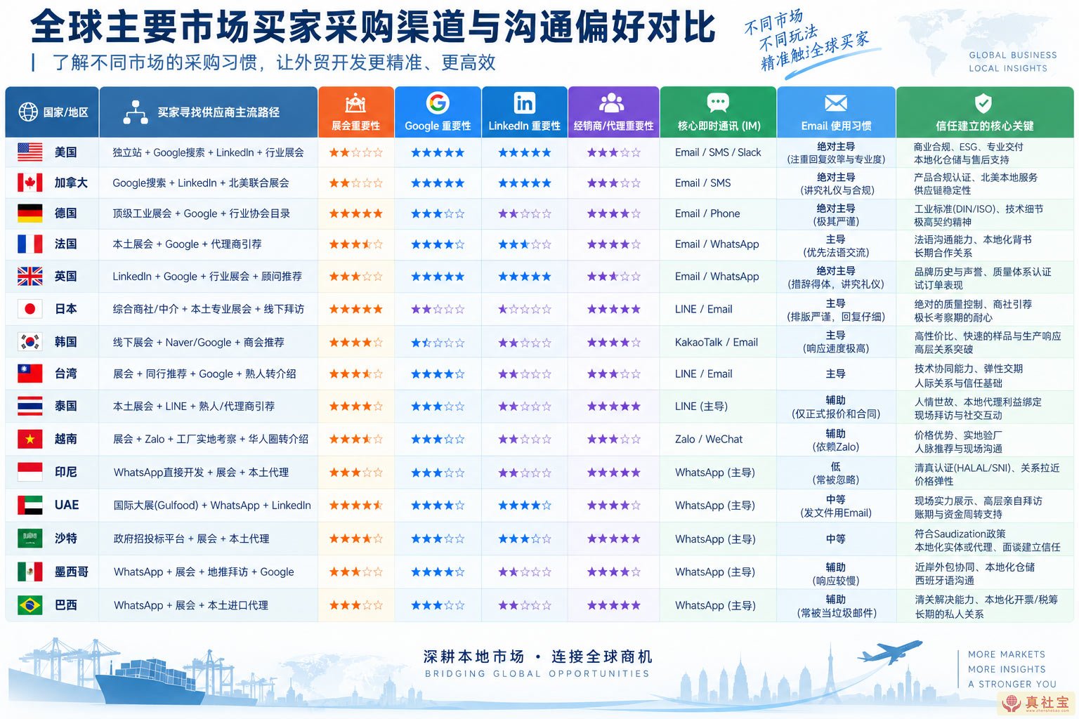 了解全球不同市场买家获取供应商渠道差异