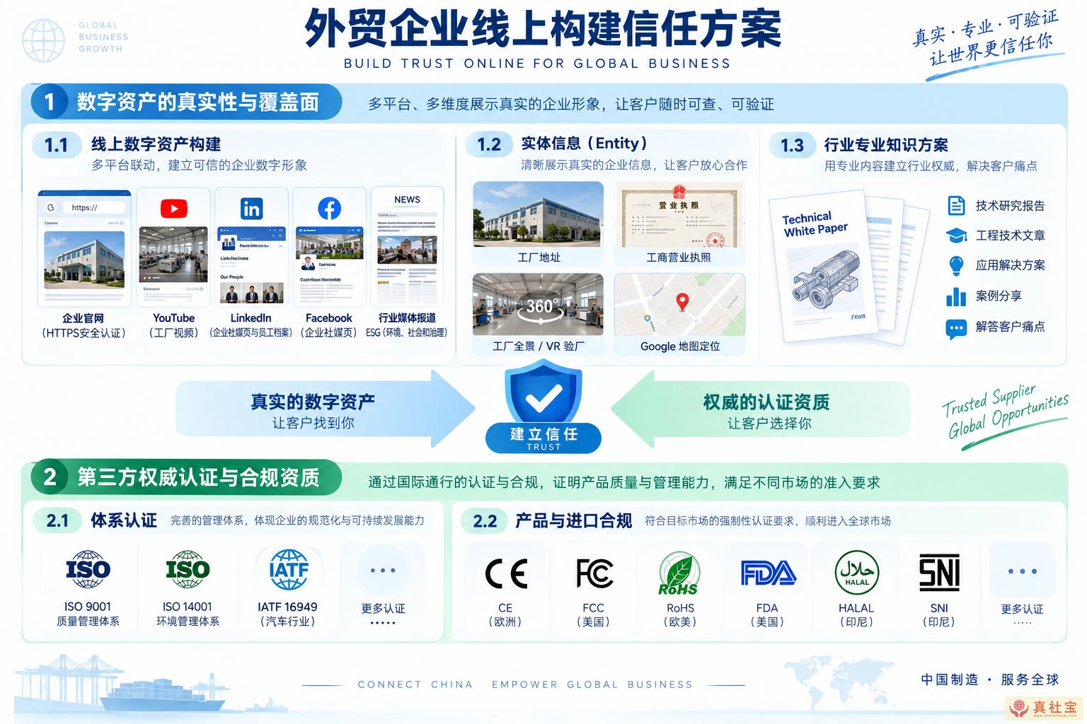 外贸企业构建线上信任方案