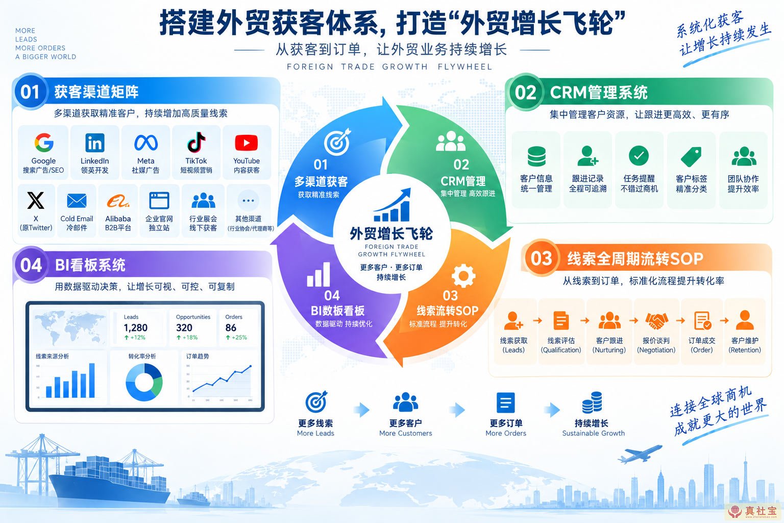外贸企业打造自己的“外贸增长飞轮”