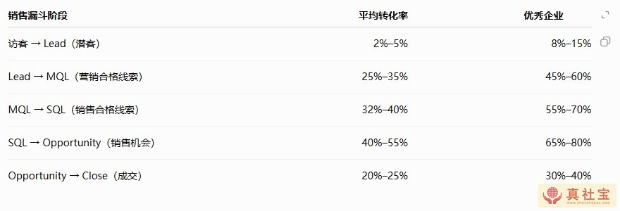 B2B销售漏斗各阶段的转化率